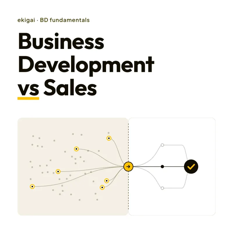 Illustration comparing business development and sales: a wide field of market dots, six highlighted as opportunities, flows through a yellow handoff point into a sales path that ends in a single closed deal marked with a check.