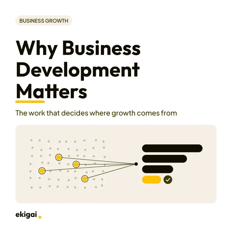 Square graphic with the headline 'Why Business Development Matters', a field of grey dots with four highlighted yellow dots feeding into narrowing black pipeline bars that end in a yellow bar with a check mark.