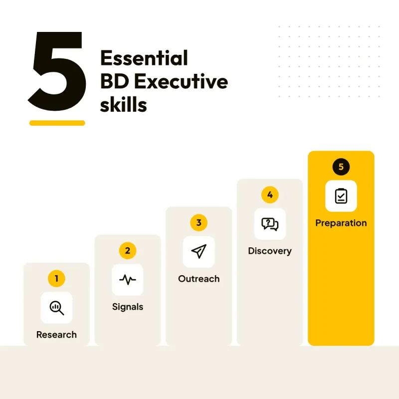 Square illustration with a large number 5 and the words Essential BD Executive skills above five ascending steps labelled Research, Signals, Outreach, Discovery and Preparation.